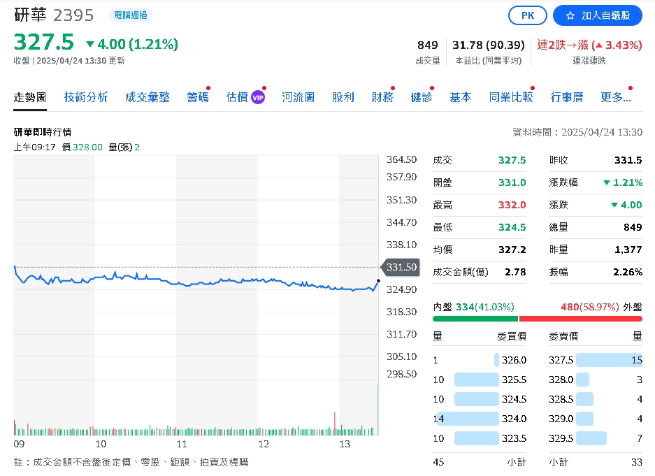 研華第一季營收173.51億  較去年同期長25%  EPS 3.17元  