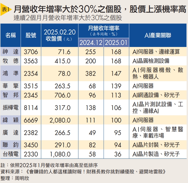 4步驟檢視損益表 專家教你挖掘成長股!
