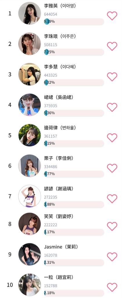 2025人氣啦啦隊女神TOP10最新戰況曝!3李大戰「她」暫居冠軍