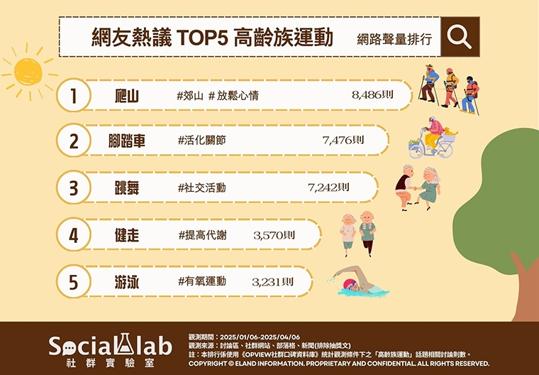 高齡族動起來！長輩走出戶外健康慢老 5種運動受歡迎