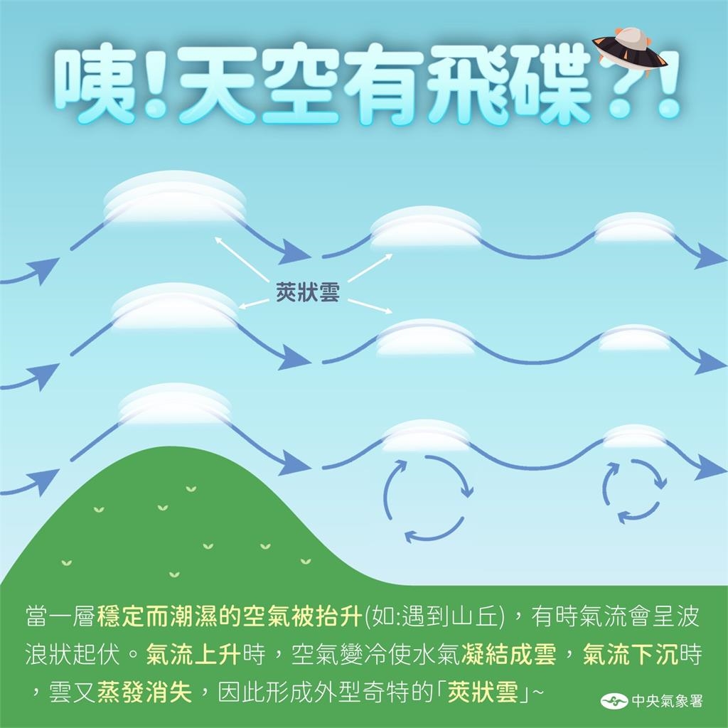 外星人要來了？南投天空出現多層「驚人飛碟雲」氣象署1句解釋