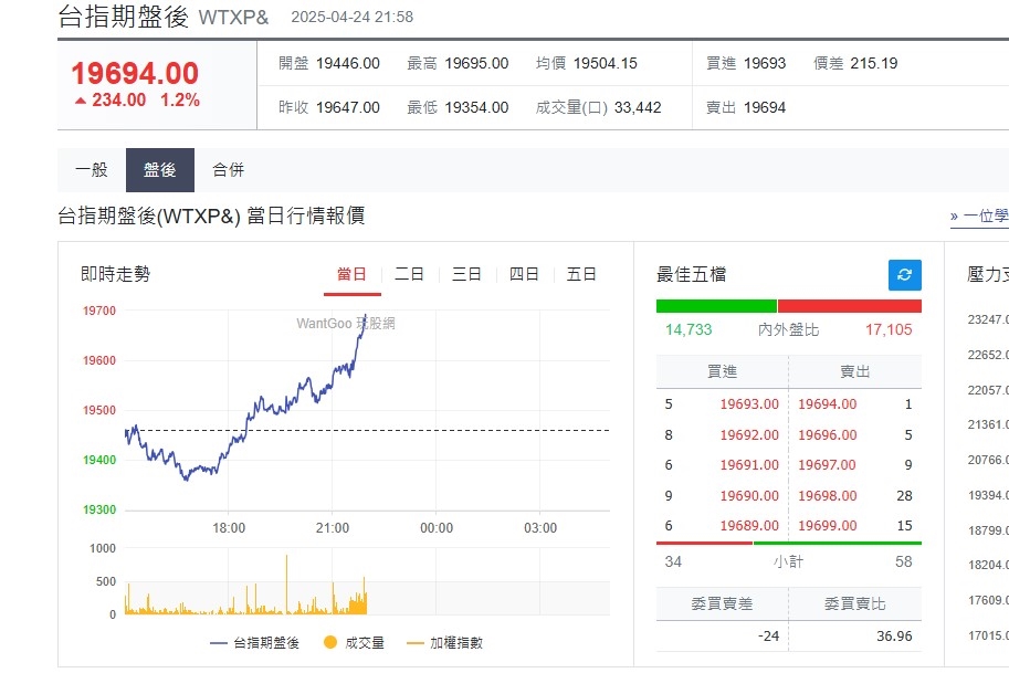 快新聞／川普再拋對等關稅炸彈！　美股漲跌互見、台指期盤後上漲1.2%
