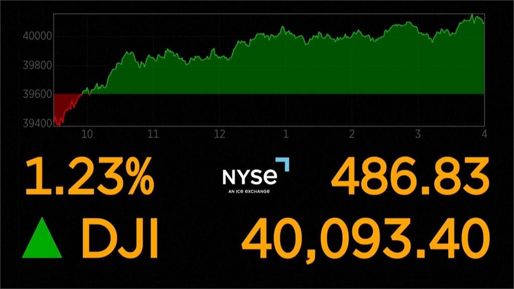 聯準會官員暗示6月可望降息　美股勁揚道瓊回到4萬點