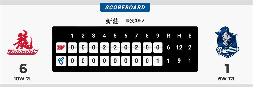 李珠珢SOLO三敗舞救富邦戰績？網：三振舞後代表作、感覺有奇效