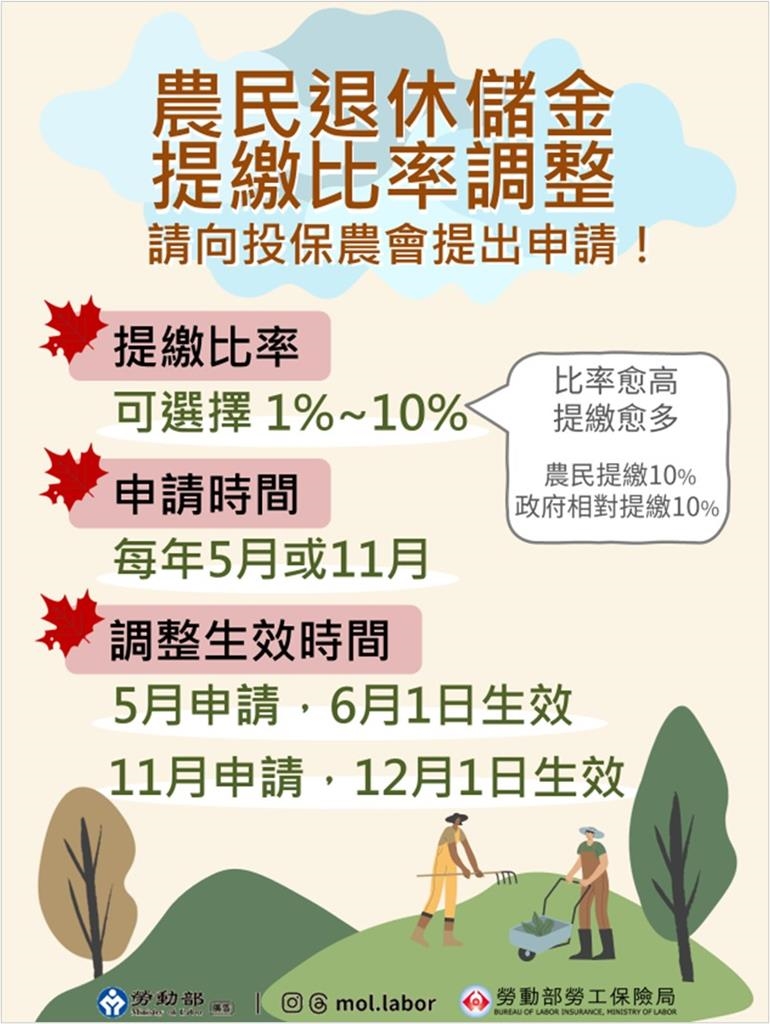 農民請注意! 退休儲金提繳比率調整、一年兩次機會