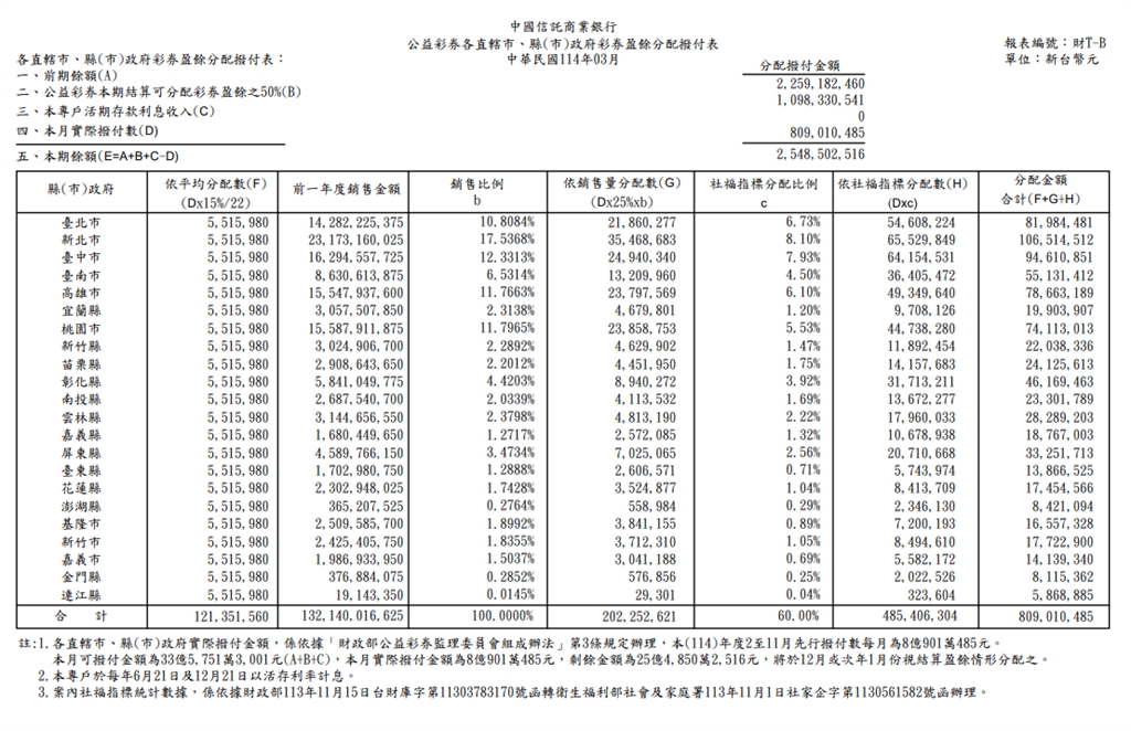 三月份公益彩券盈餘21.97億元　將挹注政府各項社福支出