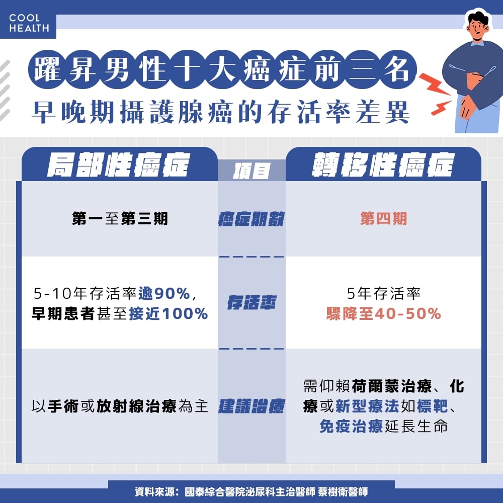 65歲翁劇烈腰痛，一檢查竟是「攝護腺癌」！ 醫曝：1狀況恐使罹癌率飆8倍
