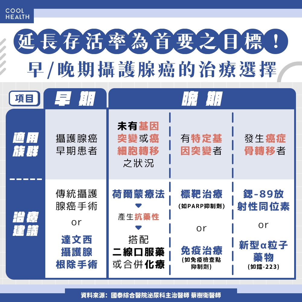 65歲翁劇烈腰痛，一檢查竟是「攝護腺癌」！ 醫曝：1狀況恐使罹癌率飆8倍