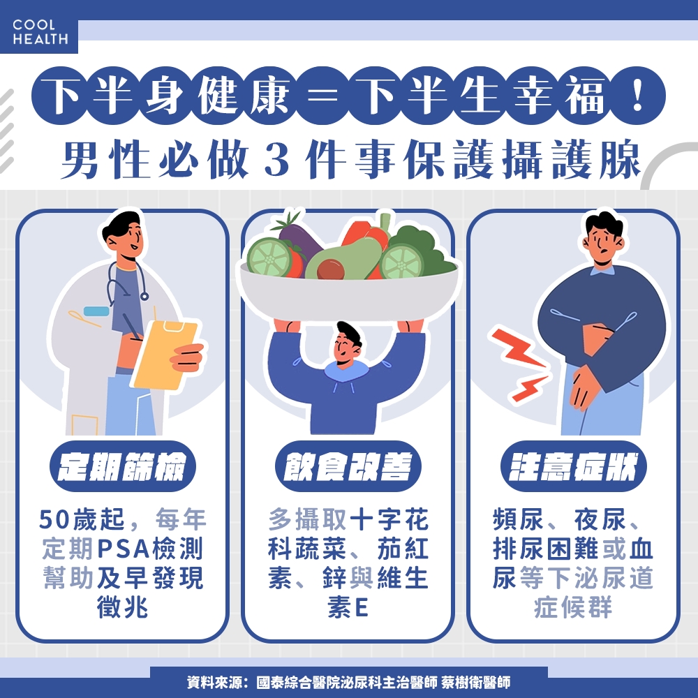 65歲翁劇烈腰痛，一檢查竟是「攝護腺癌」！ 醫曝：1狀況恐使罹癌率飆8倍