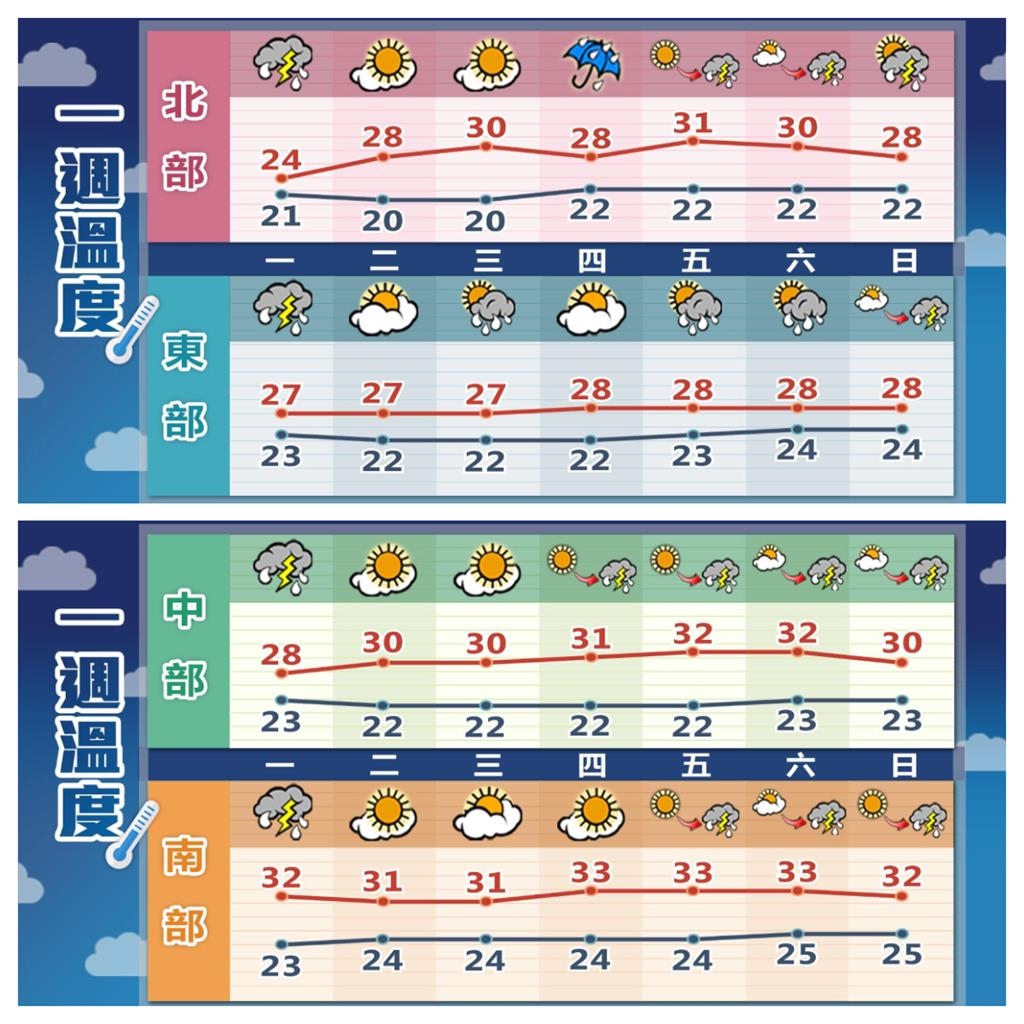 「東北季風」影響雨彈轟中北部!林嘉愷曝「這1日」鋒面撲台降雨率增加