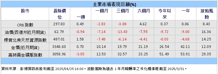 關稅政策不確定性可能弱化需求前景？專家這樣說