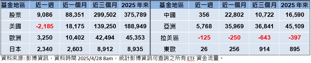 川普強硬立場放軟、聯準會降息預期　激勵股債齊揚