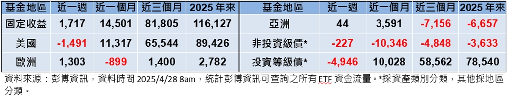 川普強硬立場放軟、聯準會降息預期　激勵股債齊揚