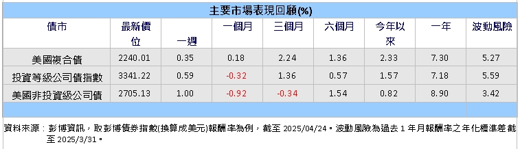 風險情緒回溫　專家：美國公司債市投資機會浮現