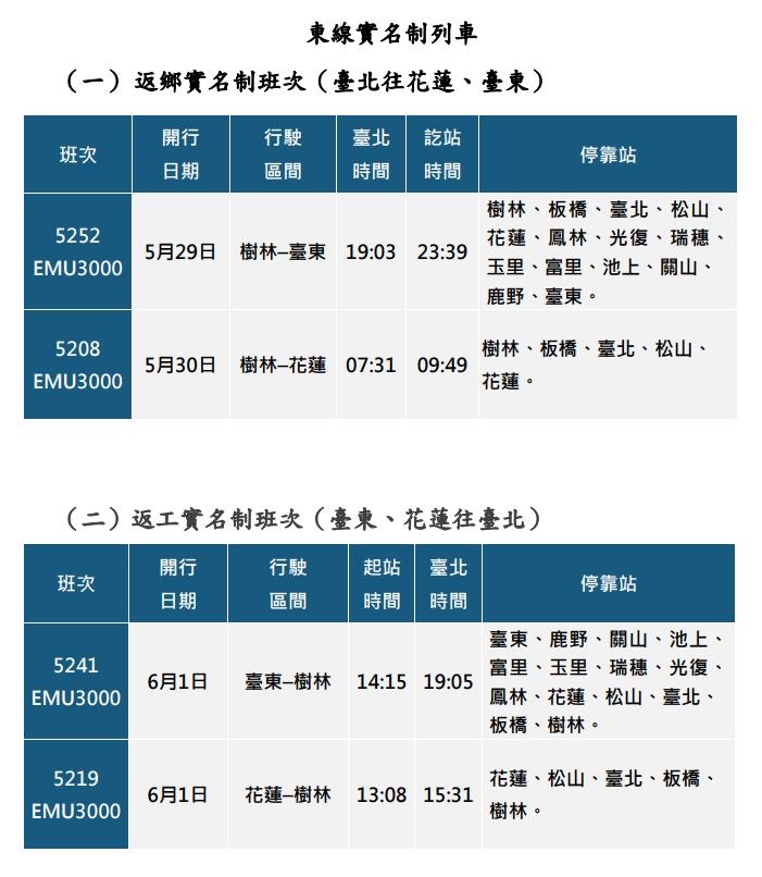 快新聞／台鐵端午連假已售7.6萬張票　東部幹線「僅剩零星座位」實名列車4/29搶