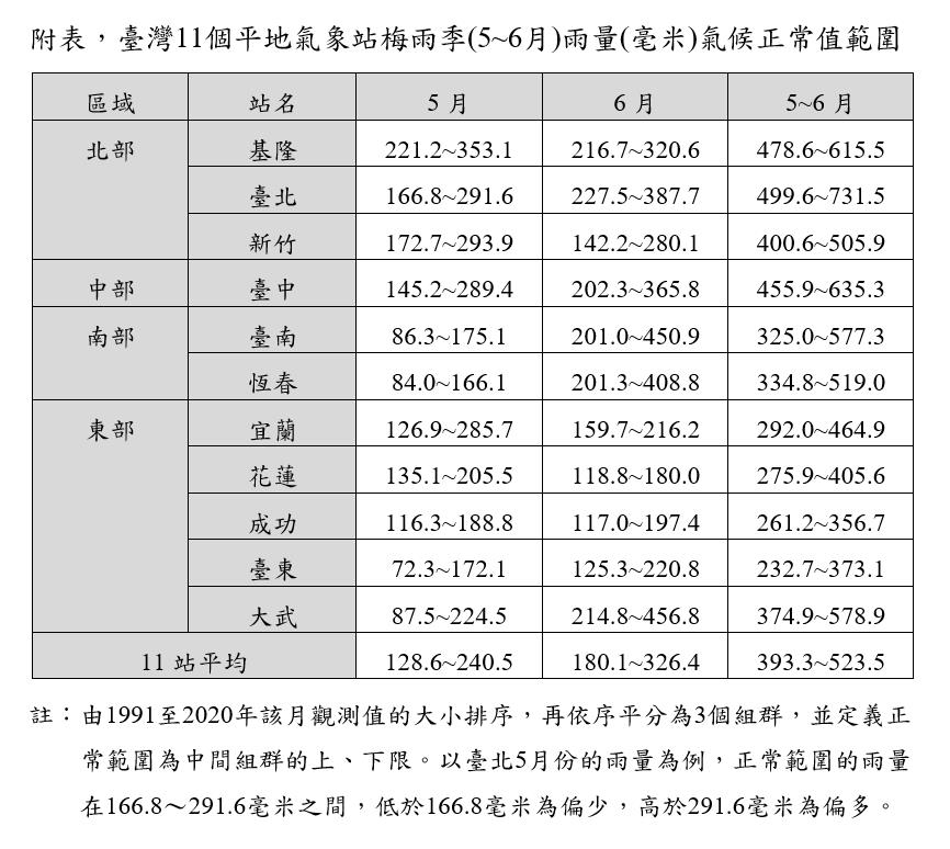 快新聞／春季偏冷！2011年以來第3冷　氣象署：梅雨季「正常偏少」機率大