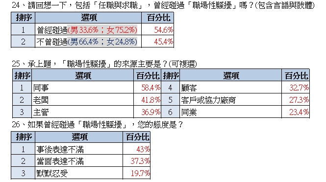 上班族幸福感高嗎?七成三勞工曾遭職場霸凌 逾五成曾遭性騷 以女性居多!