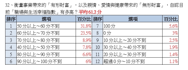 上班族幸福感高嗎?七成三勞工曾遭職場霸凌 逾五成曾遭性騷 以女性居多!
