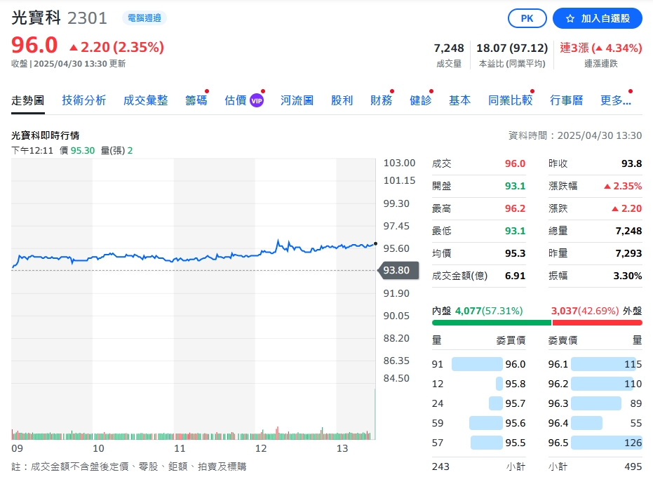 光寶科第一季營收364億 年增27% EPS達1.51元