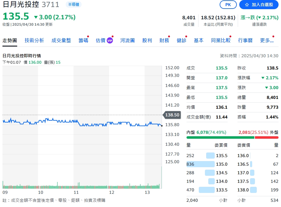 日月光首季財報出爐 合併營收1481.53億元 EPS 1.75元