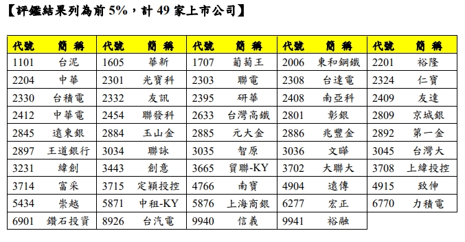 第十一屆公司治理評鑑結果出爐！　預計於6月舉辦頒獎典禮　