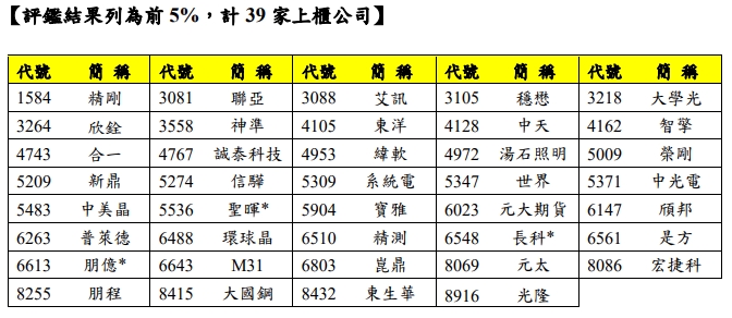 第十一屆公司治理評鑑結果出爐！　預計於6月舉辦頒獎典禮　