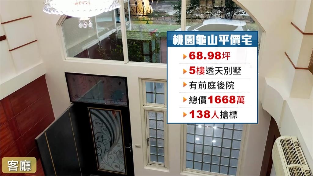 台金聯平價宅又來了！龜山近70坪透天總價1668萬元