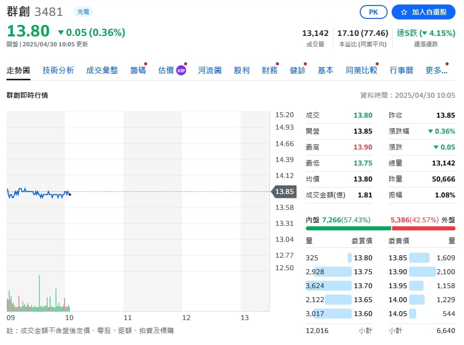 群創連跌五日！外資投信輪流砍出  連2天居賣超榜首