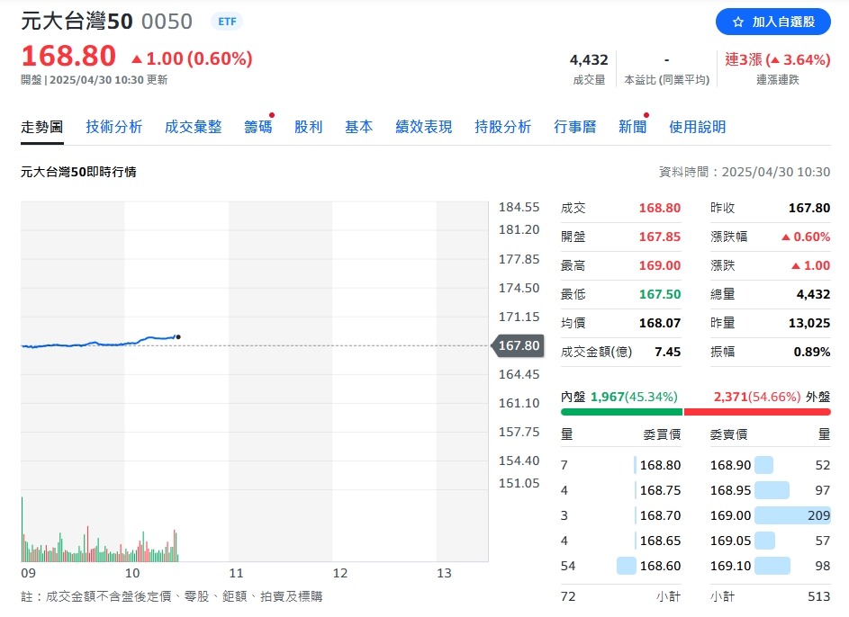 費用率最低台股ETF來了！元大台灣50規範衝破五百億 受益人數破百萬 