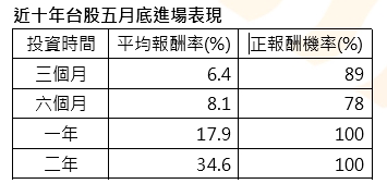 五月進場投資台股三個月勝率近九成　專家指這ETF具潛力新星