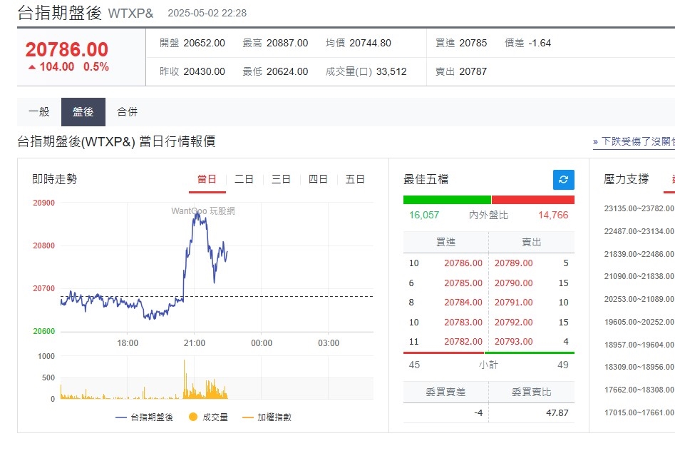 快新聞／非農就業超乎預期！美股三大指數開盤勁揚　台指期上漲百點