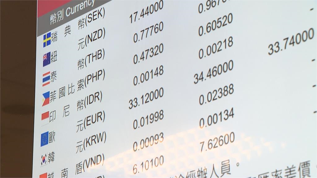 台幣飆升收30.145元換匯大熱! 各家網銀擠爆 臨櫃也大塞車