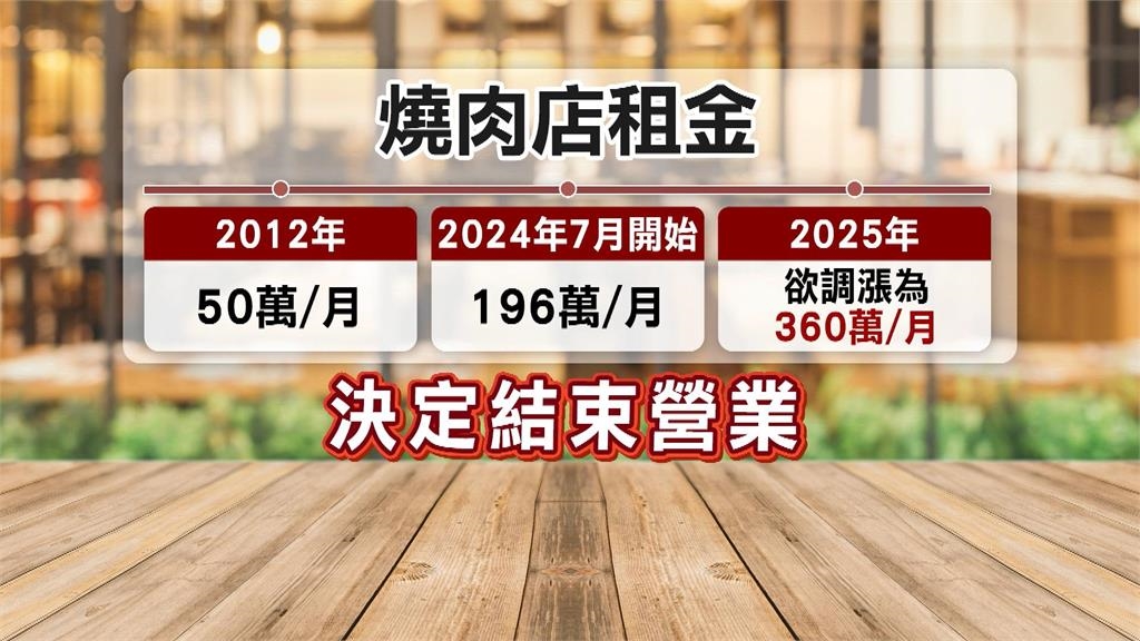 月租金50萬暴增至360萬?! 高雄精品燒肉分店宣布熄燈