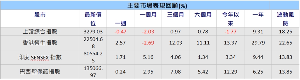 新興股市連三週上漲　成長動能具韌性