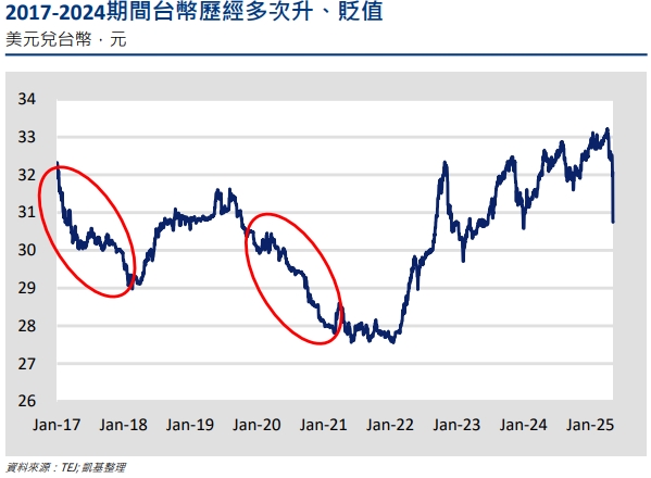 台幣升值又快又猛　專家：預計影響匯兌損益2-2.5%