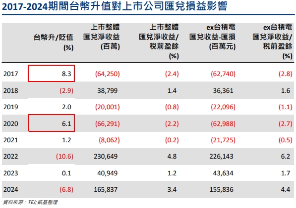 台幣升值又快又猛　專家：預計影響匯兌損益2-2.5%