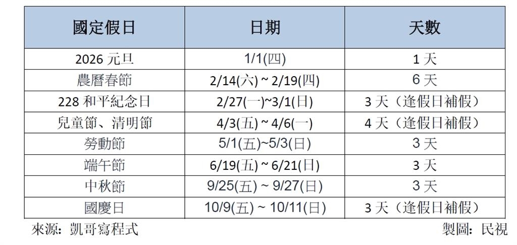 別讓老闆看到「2026請假攻略」來了!春節最長「爽放16天」全年可0補班