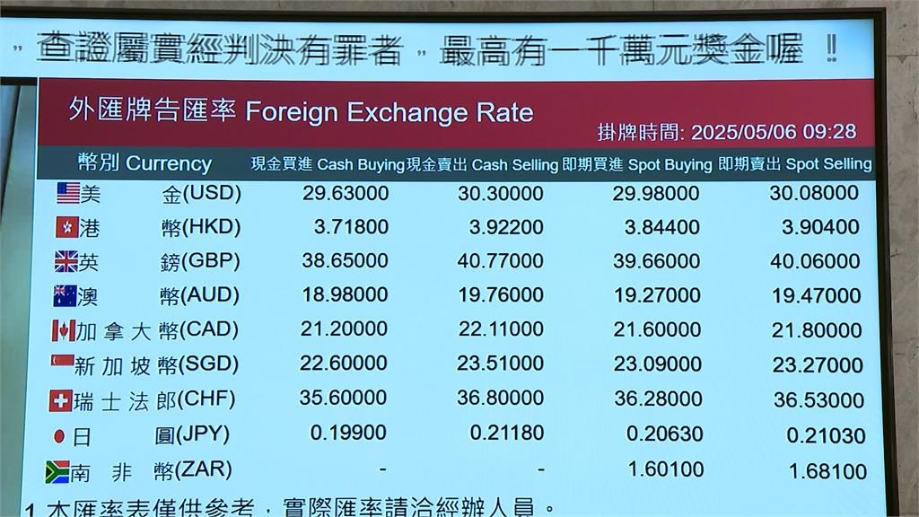 新台幣升幅收斂守30元　卓揆：台灣不是匯率操縱國