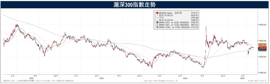 中國釋放談判訊號　外傳已擬定關稅白名單