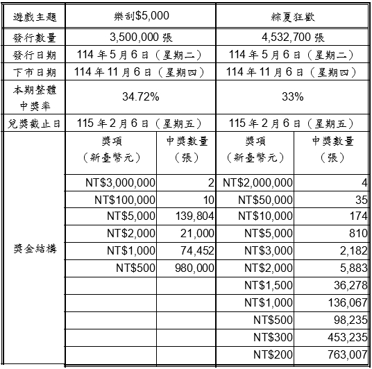 台彩推出2款全新主題的刮刮樂新品 總獎金逾18.7億元!