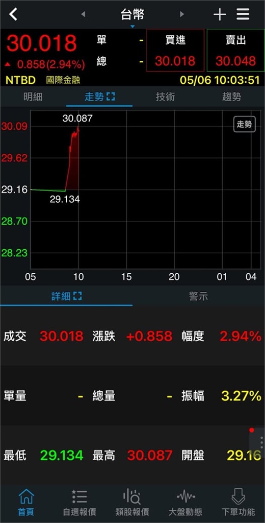 新台幣狂升爆換匯潮！不敗教主急把「美金換台幣」傻眼嘆：挨了一巴掌