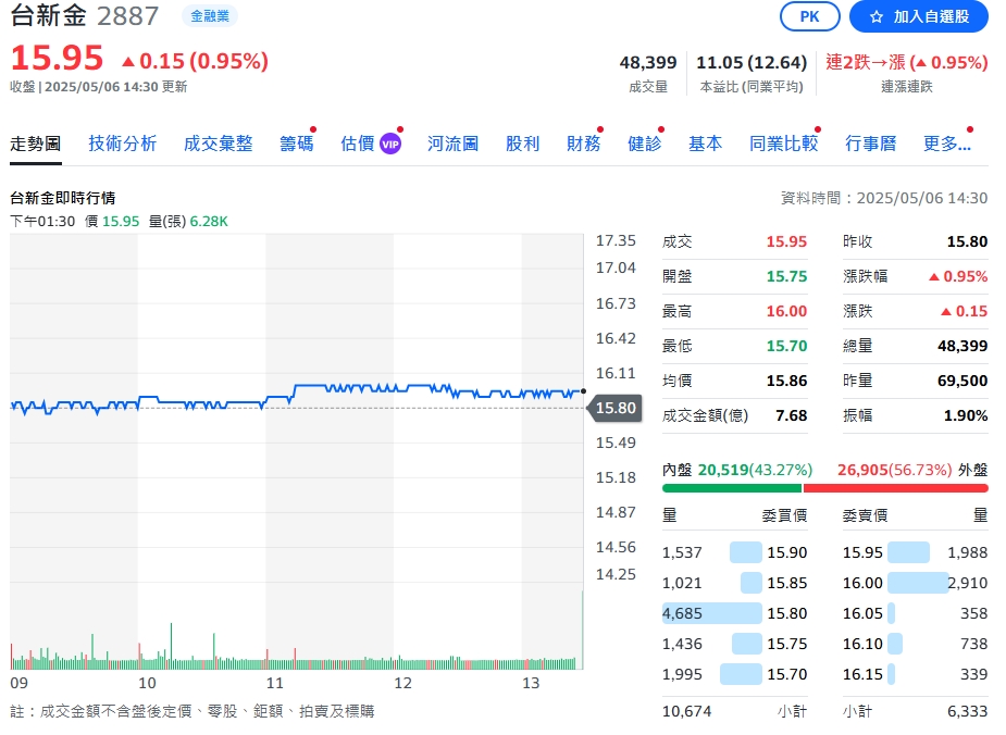 台新金首季獲利表現穩健 銀行獲利創新高、合併助力規模擴增