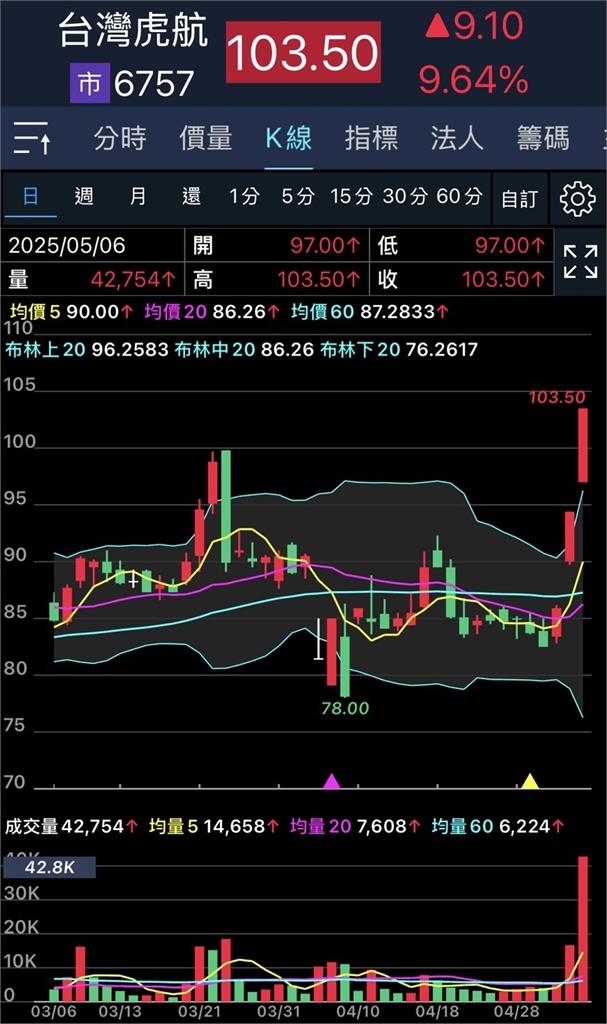 新台幣強升沒在怕！「航空、觀光」多檔個股攻漲停　「這檔」破百元創高