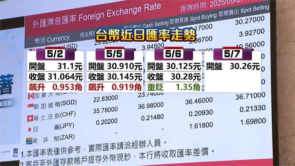 央行強勢守匯金檢抓禿鷹　台幣終止連六升穩住3字頭