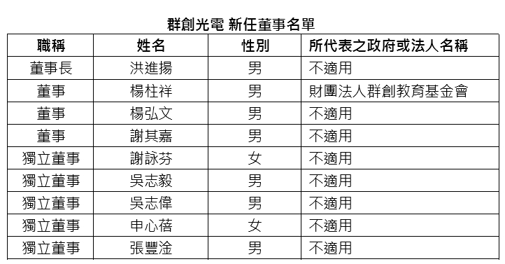群創股東會通過每股配發１元　董事會力挺洪進揚續任群創董座
