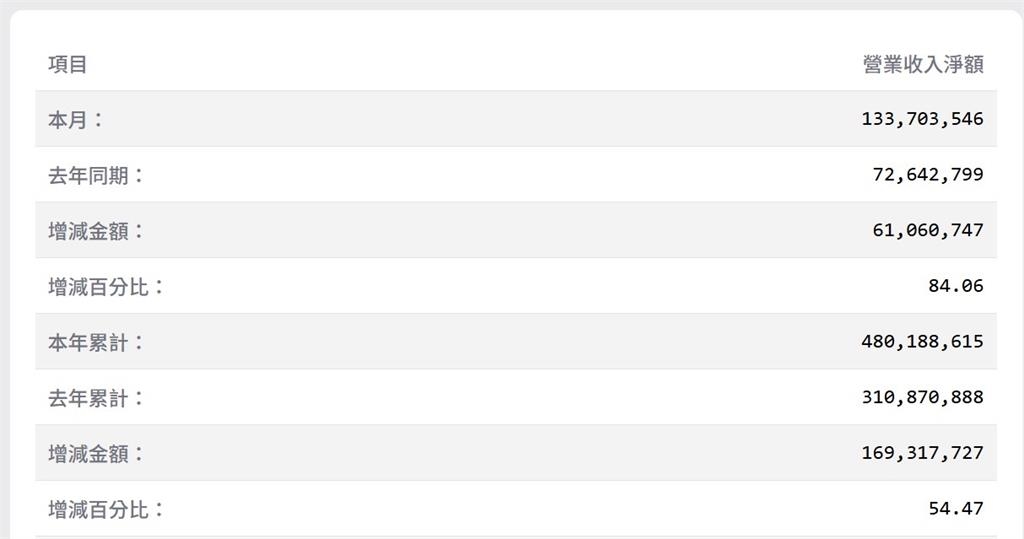 緯創4月合併營收為1,337.04億元　年增84.1%　創同期新高