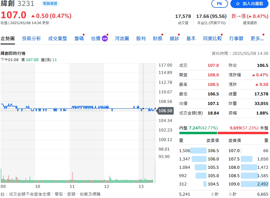 緯創4月合併營收為1,337.04億元　年增84.1%　創同期新高