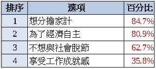 職場媽媽焦慮與生活疲勞指數調查出爐 疲勞指數首度突破八十分!