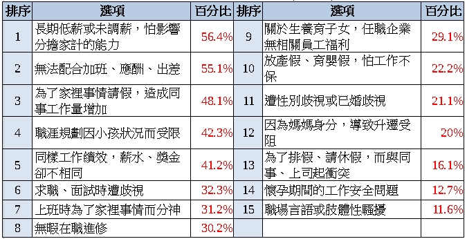 職場媽媽焦慮與生活疲勞指數調查出爐 疲勞指數首度突破八十分!