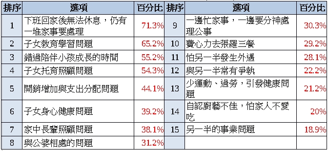 職場媽媽焦慮與生活疲勞指數調查出爐 疲勞指數首度突破八十分!